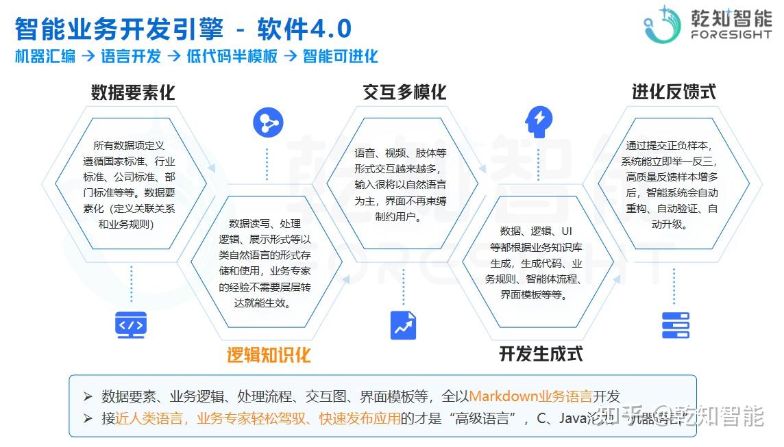 软件 4.0 五范式