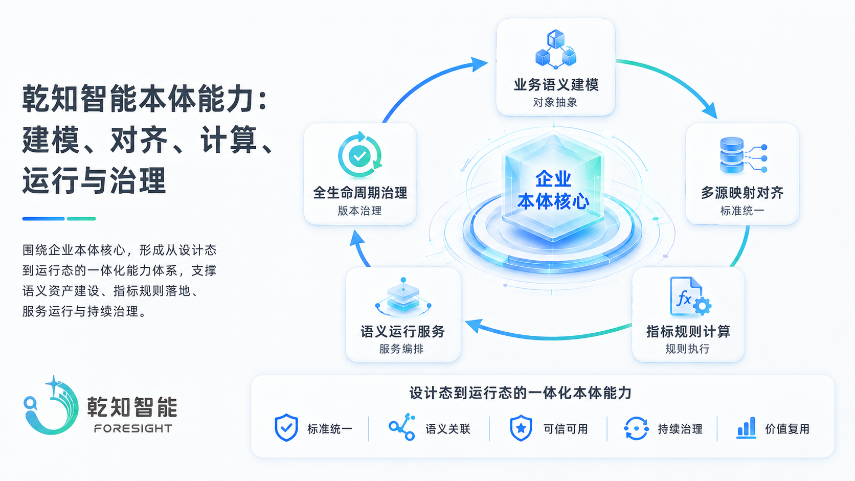 乾知智能本体能力：建模、对齐、计算、运行与治理